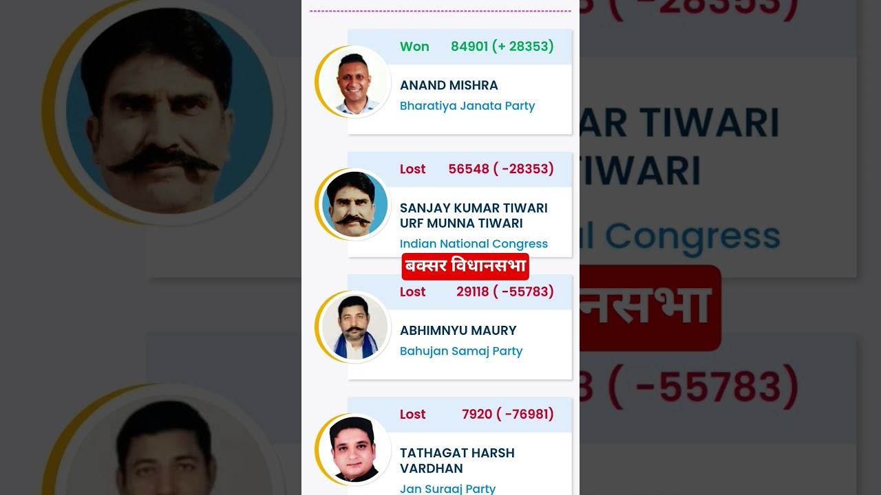 Buxar vidhansabha result #biharpolitics #elections #shorts #viral