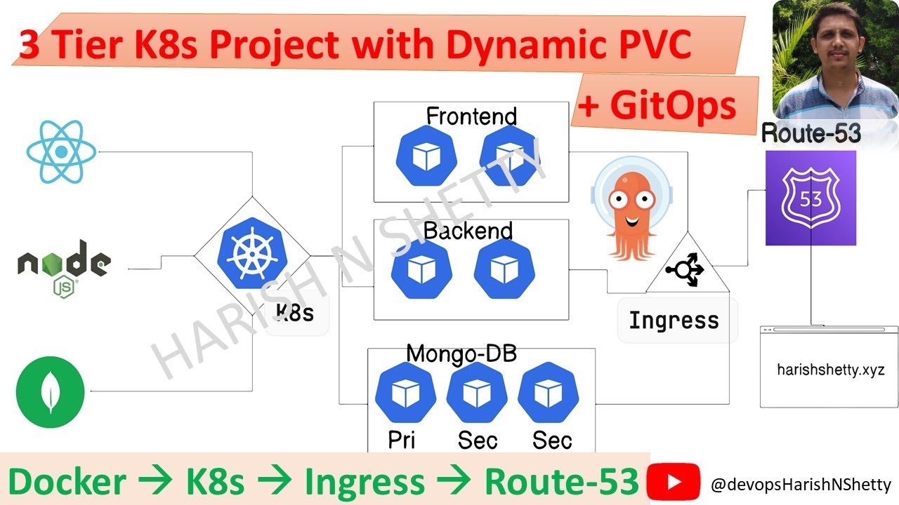 How to Build a Kubernetes 3 Tier Application with MongoDB, Ingress & GitOps (ArgoCD) Automation