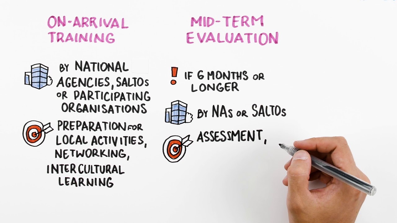 Training and Evaluation Cycle (TEC) under the European Solidarity Corps
