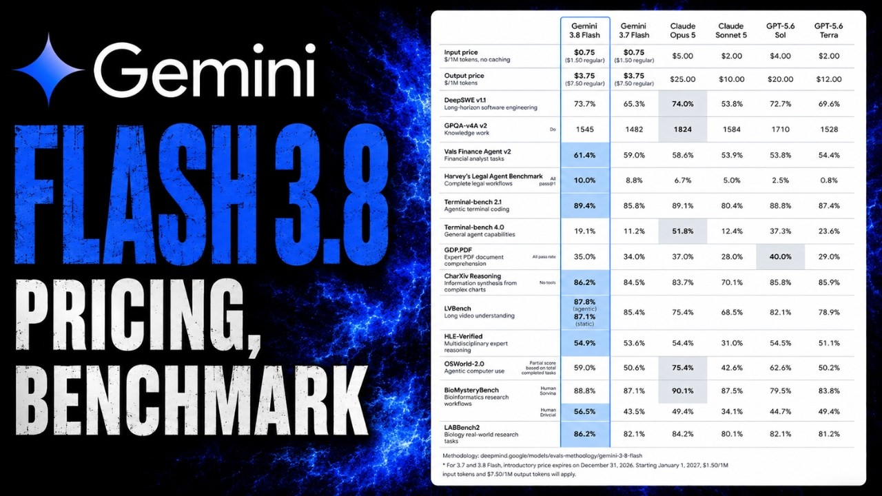 Gemini 3.8 Flash - Benchmark and Pricing | Beats Claude Opus 5?