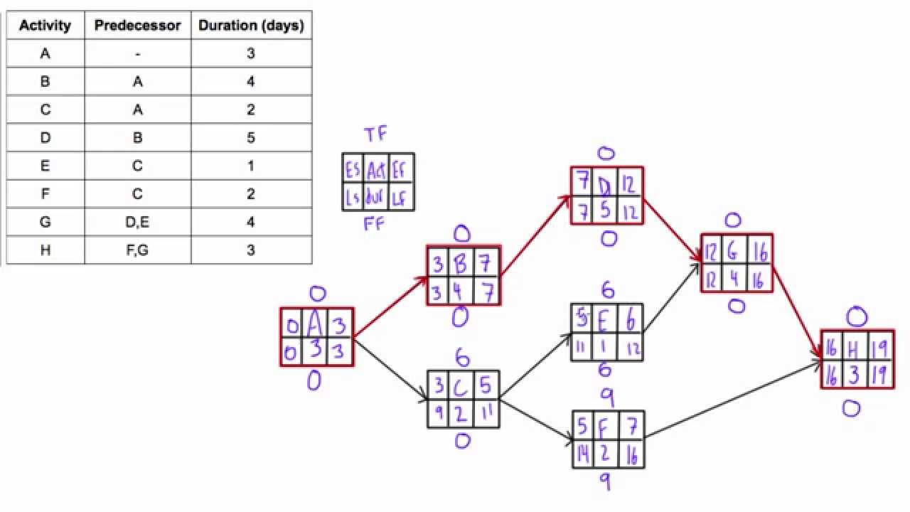 Determine Total Float & Free Float (AKA 