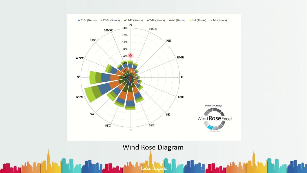 | Wind Rose Diagram | Uses of Wind Rose Diagram in Building Design | Explained by Rohan Dasgupta |
