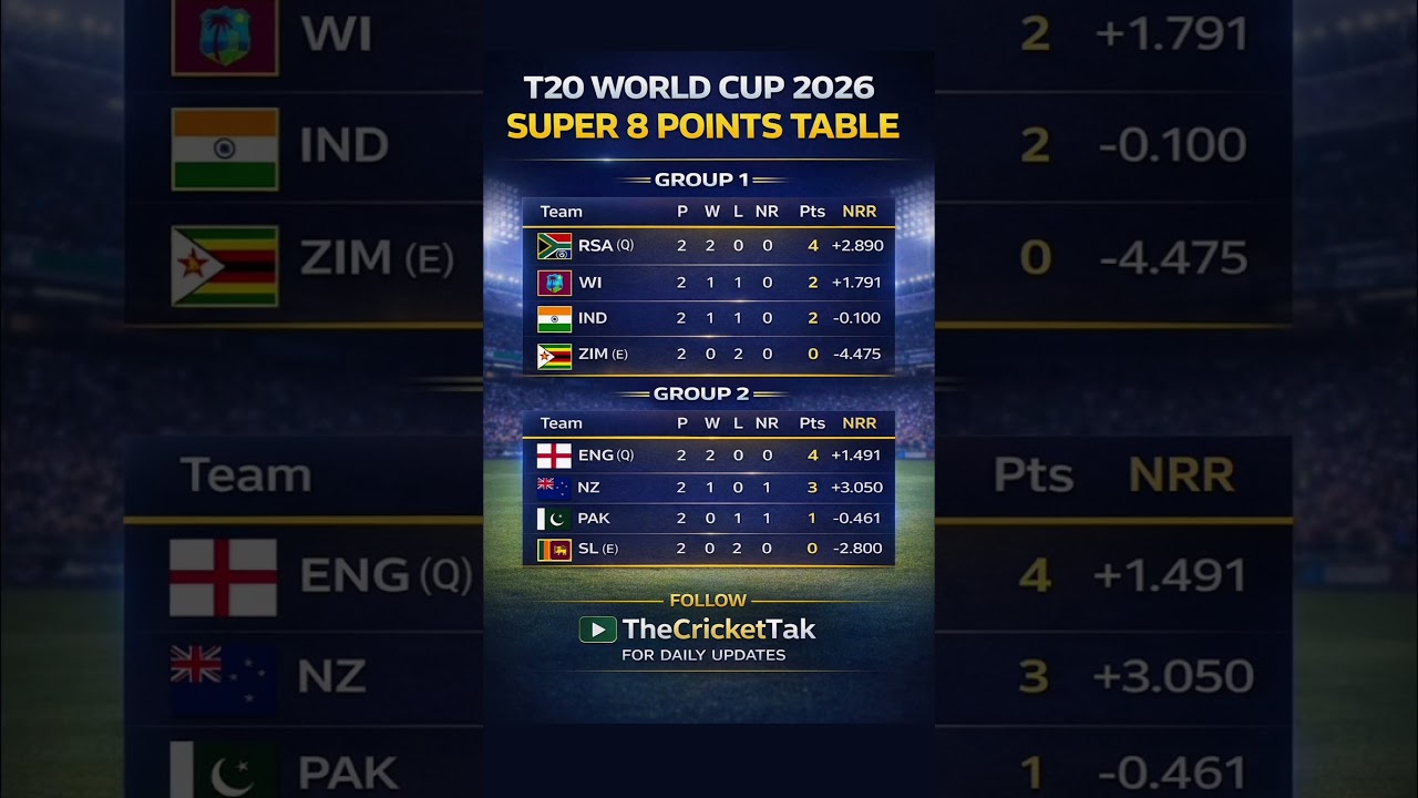 T20 World Cup 2026 points table #T20WorldCup2026 #Super8 #PointsTable