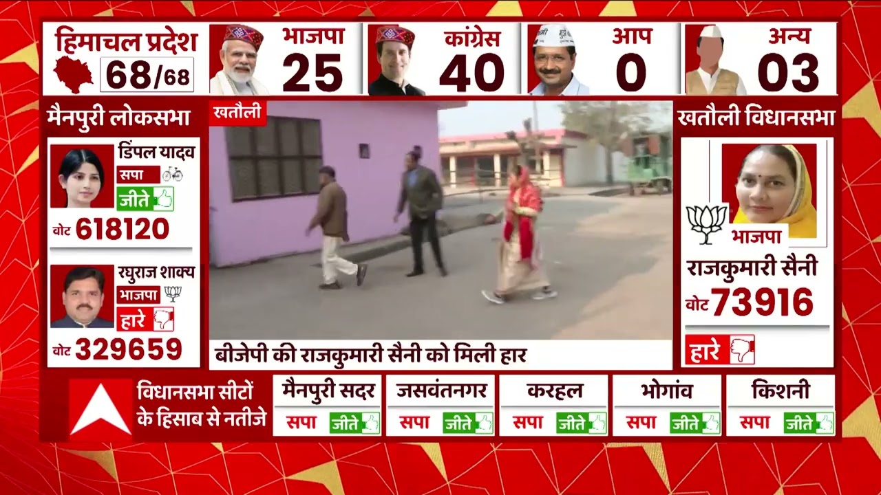 Rampur By Election Result 2022: Asim Raja ने पुलिस और जिला प्रशासन को बताया हार का जिम्मेदार | UP