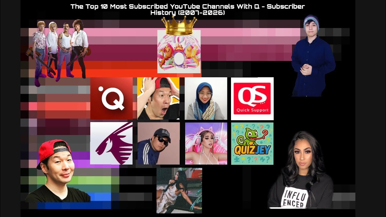 Топ-10 YouTube-каналов с буквы Q по подписчикам (2007–2026)