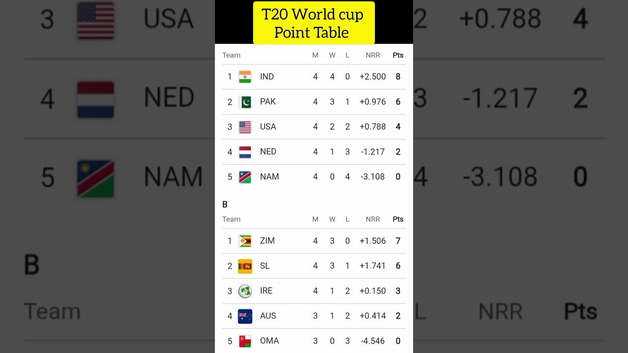 T20 World cup 2026 Point Table #cricket #jaspritbumrahwickets #viralvideo #ronaldino #indiancricket