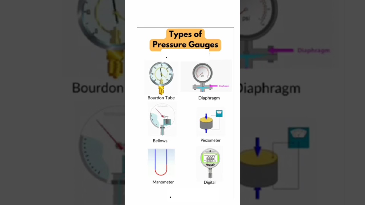 Types of Pressure Gauge l Pressure Gauge Working Principle