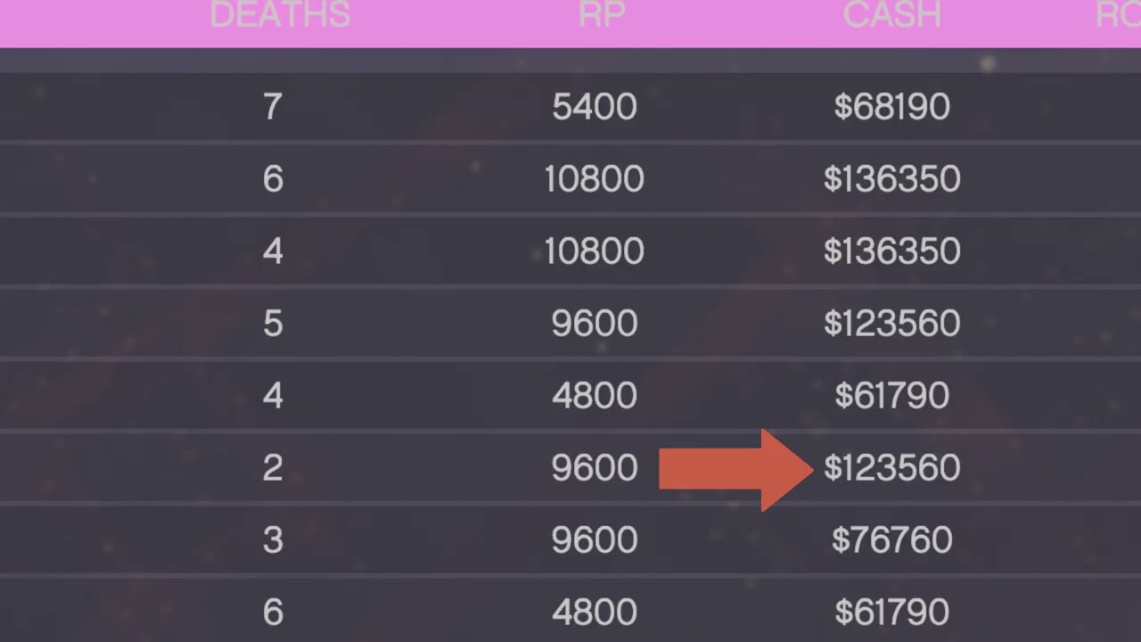 AFK Farmers are Rewarded more money and its WRONG GTA Online