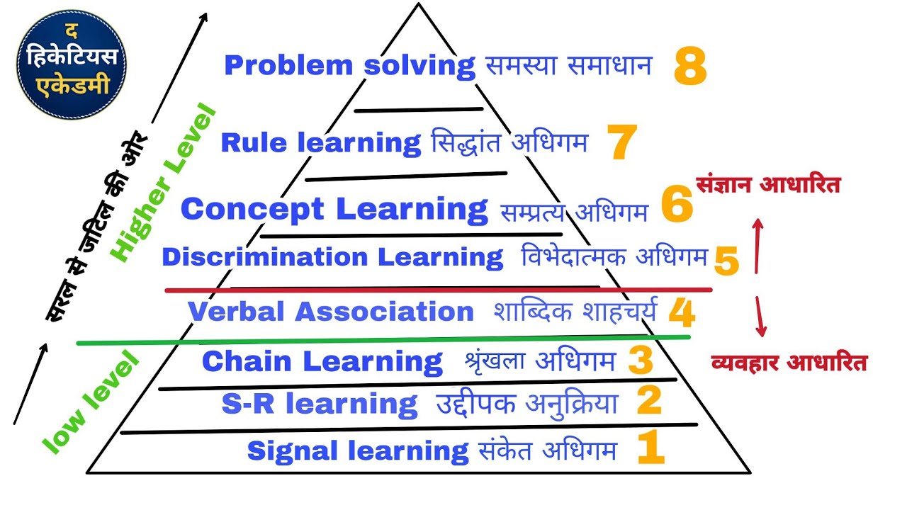 रॉबर्ट गैने का अधिगम सिद्धांत Robert gagne's learning theory (CDP) by- RD Joshi