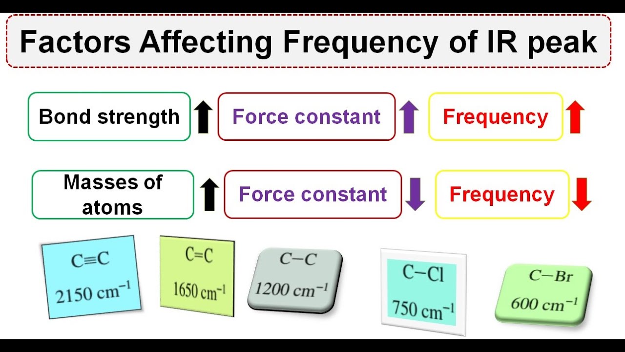 FTIR-06 || Factors Affecting Frequency of IR peaks || FTIR spectroscopy I| Force constant