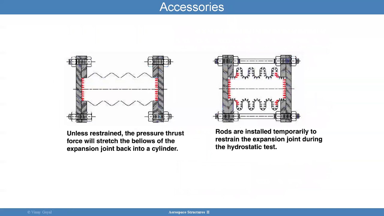 Advanced Aerospace Structures: Lecture 7- Bellows