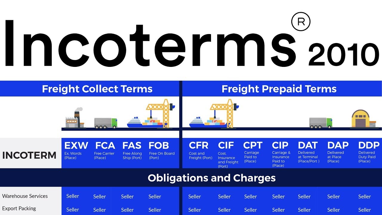 IncoTerms 2010 International Trade Import Export Business Supply Chain Logistics Documents