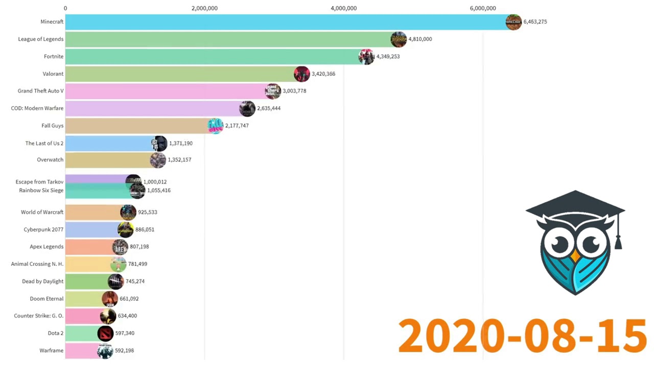 Most Popular Games in 2020