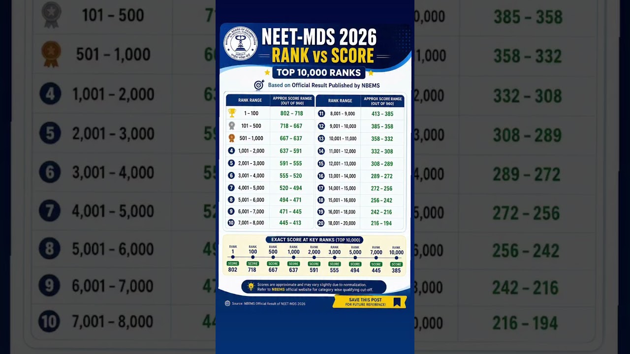 NEET MDS 2026 Rank vs Score is finally here! 🎯Wondering what score was needed for a Top 100