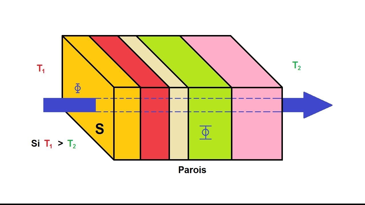 Exercice sur les transferts thermiques - partie 2/2