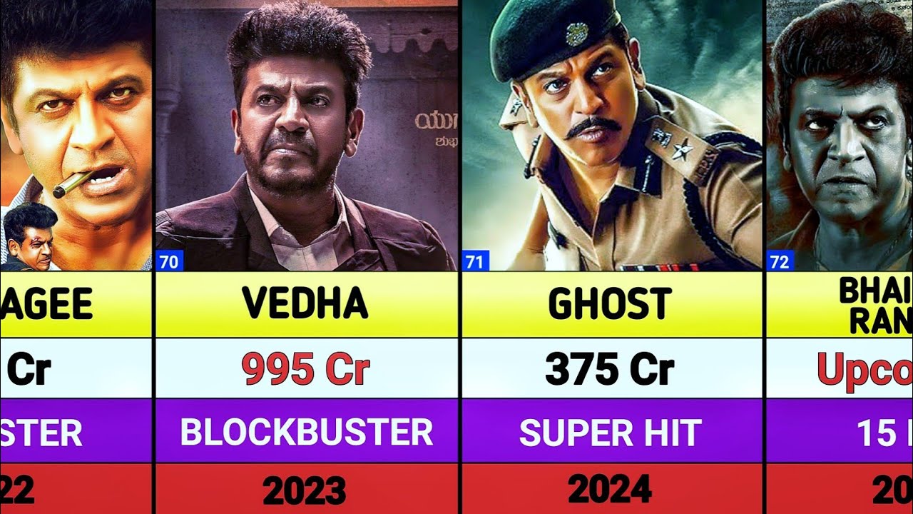 Shiva Rajkumar All Movies List || Shiva Rajkumar Hit and flop movies list || 45