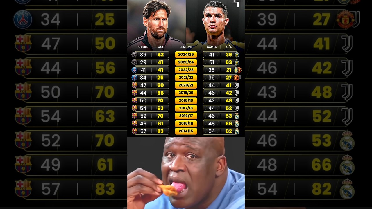 Who Is Football Goats🐐Of All Time🤔🙄??? Cristiano Ronaldo vs Lionel Messi Goals Season After 2014/25.