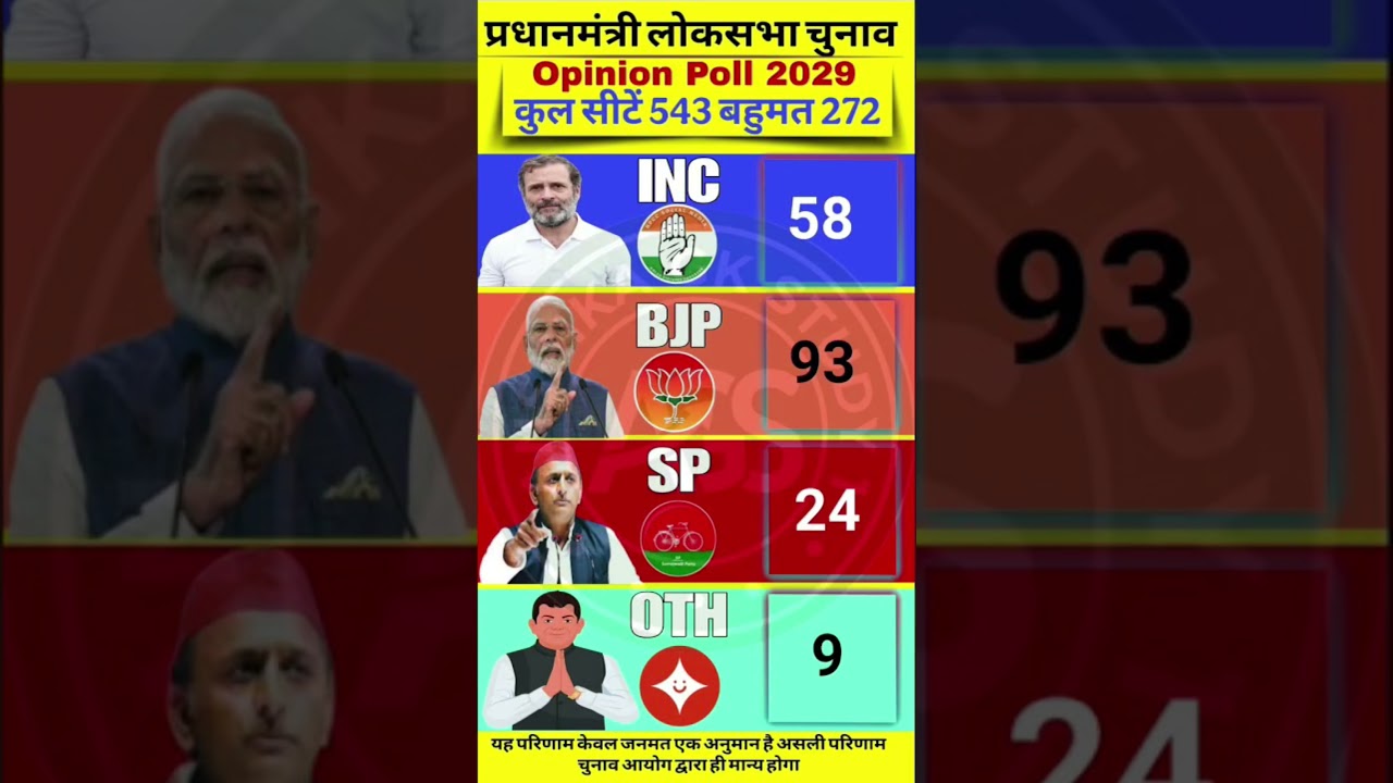 💥😱2029 Lok Sabha Poll Survey: Latest Data | PM Modi vs INDIA Alliance - Who Will Win?🗳️ #bjp #modi