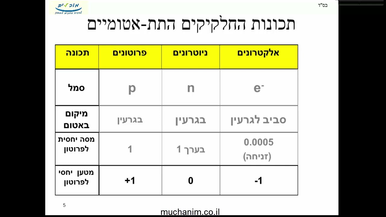AN1 מודל האטום - חלקיקים תת אטומיים: פרטונים ניוטרונים ואלקטרונים