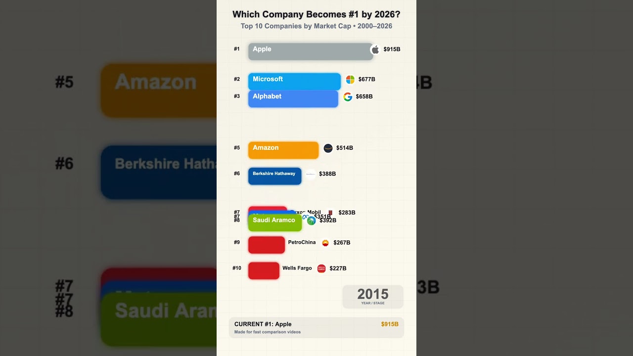 Which Company Becomes #1 by 2026? Top 10 Market Cap Race