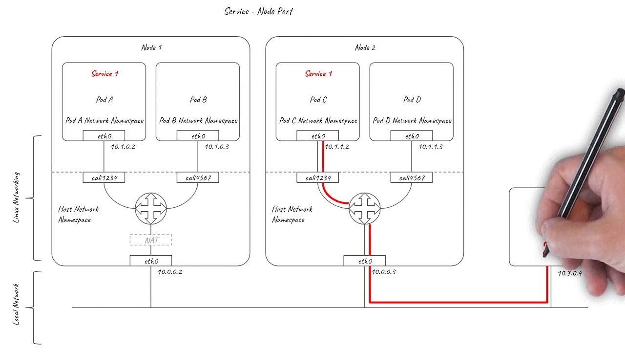Kubernetes Services networking