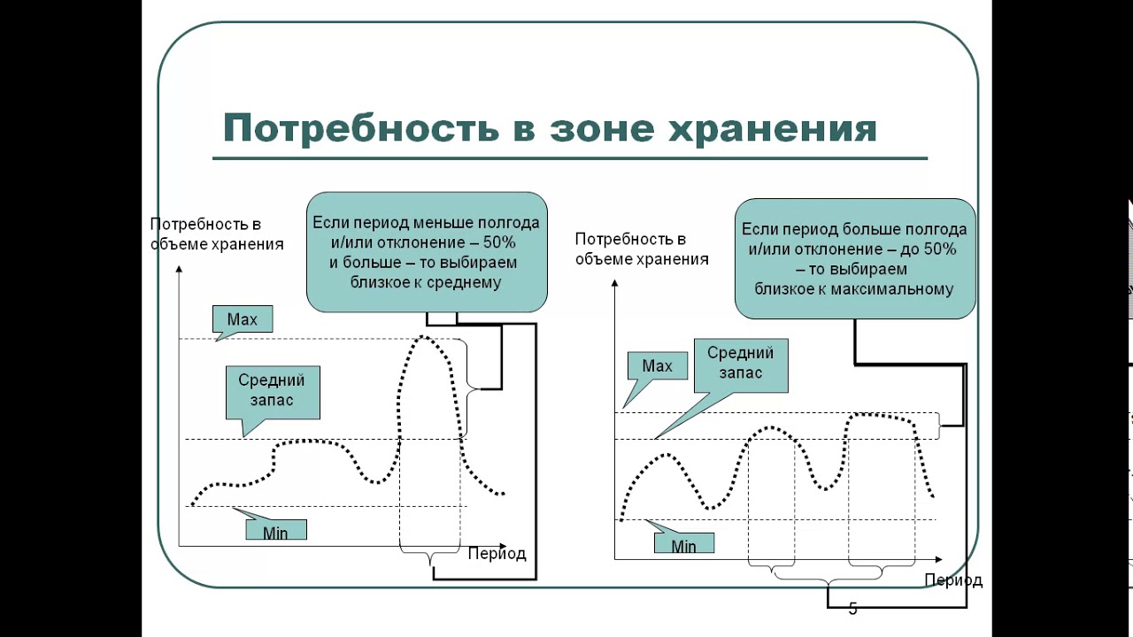 Логистика складирования Тема 4 3 Планирование зоны хранения