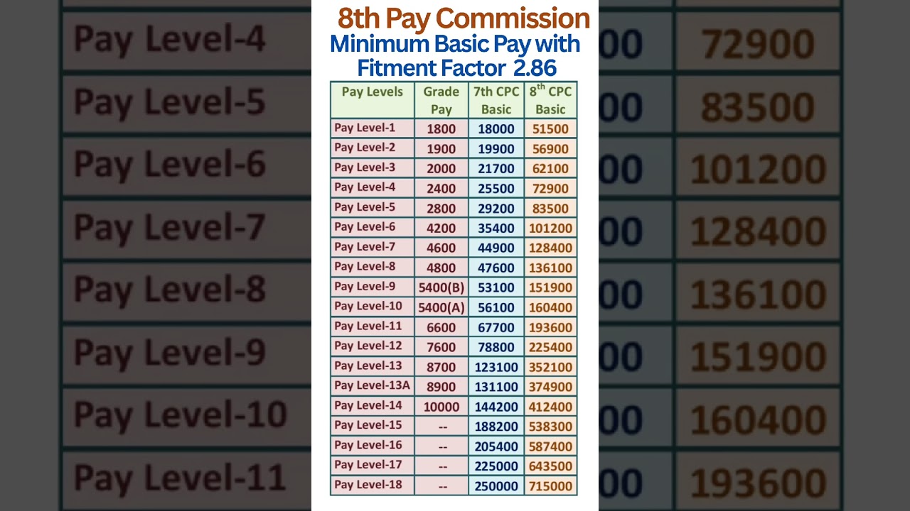 8th Pay Commission - Expected Basic Pay with Fitment Factor 2.86