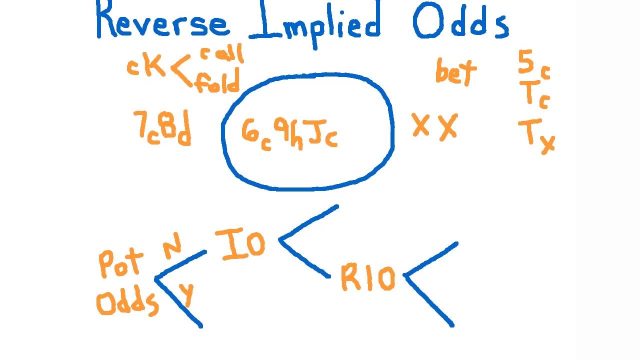 Reverse Implied Odds