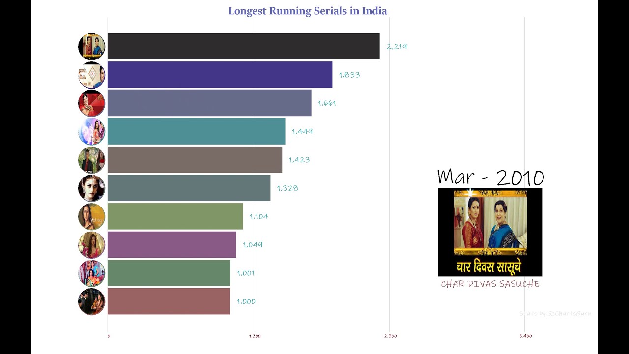 Long Running Indian Serials (2000-2019)