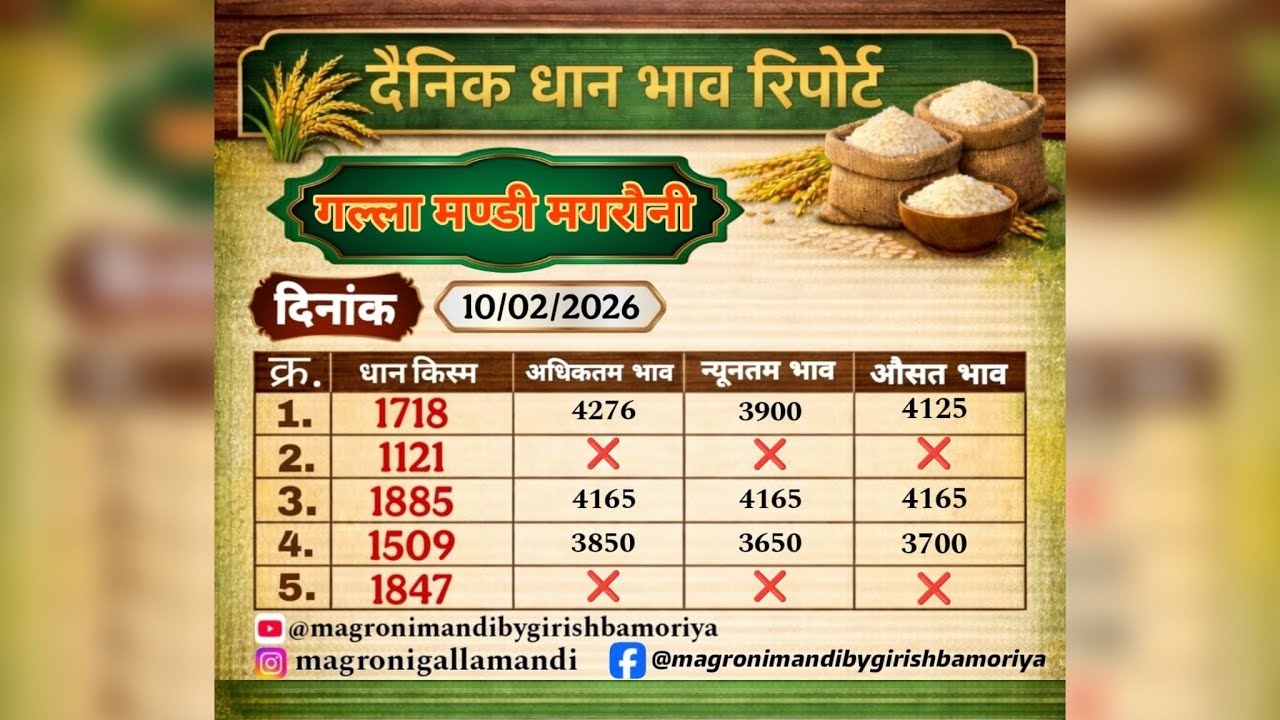 मगरौनी मंडी(म.प्र.)के भाव (1509,1847,1718,1121,1885)
