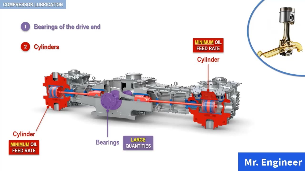 Reciprocating Compressor Lubrication System