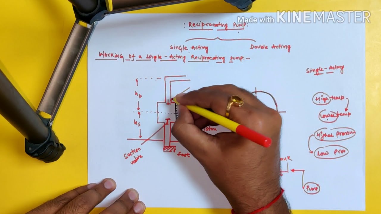 Basic mechanical engineering|| Pump,types of pump, reciprocating pump || technical classes||in hindi