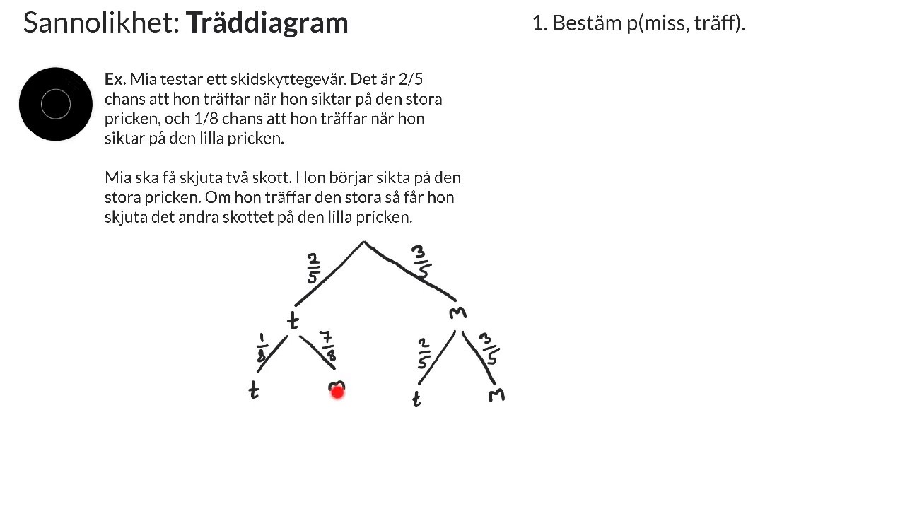 Matematik 1 Tr&auml;ddiagram