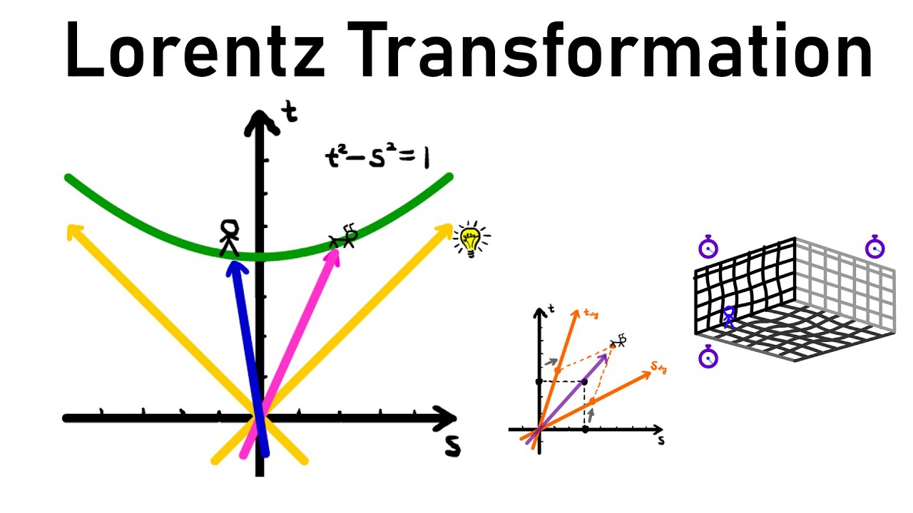 Introduction to the Lorentz transformation