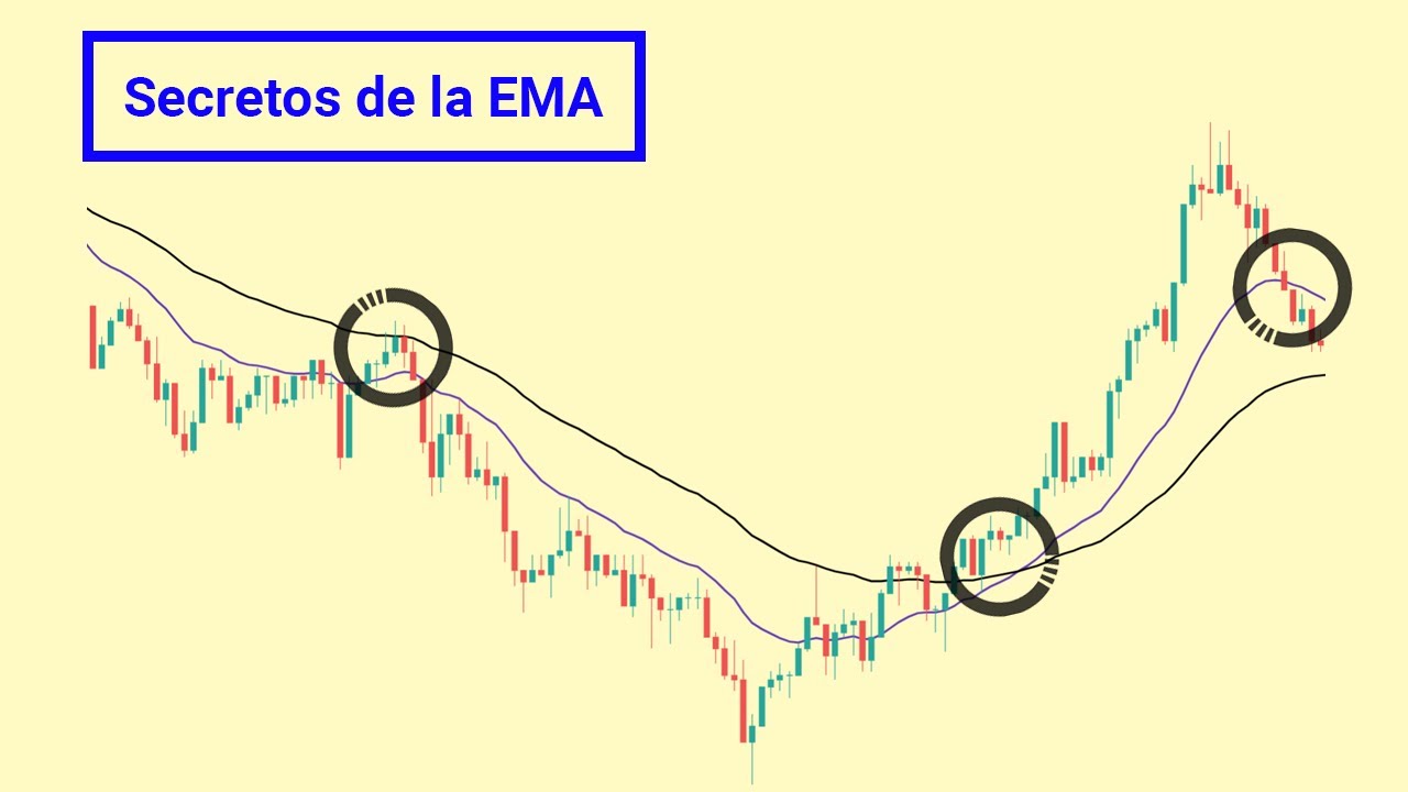 4 Formas de aprovechar las EMA (Media móvil exponencial) - Opciones Binarias