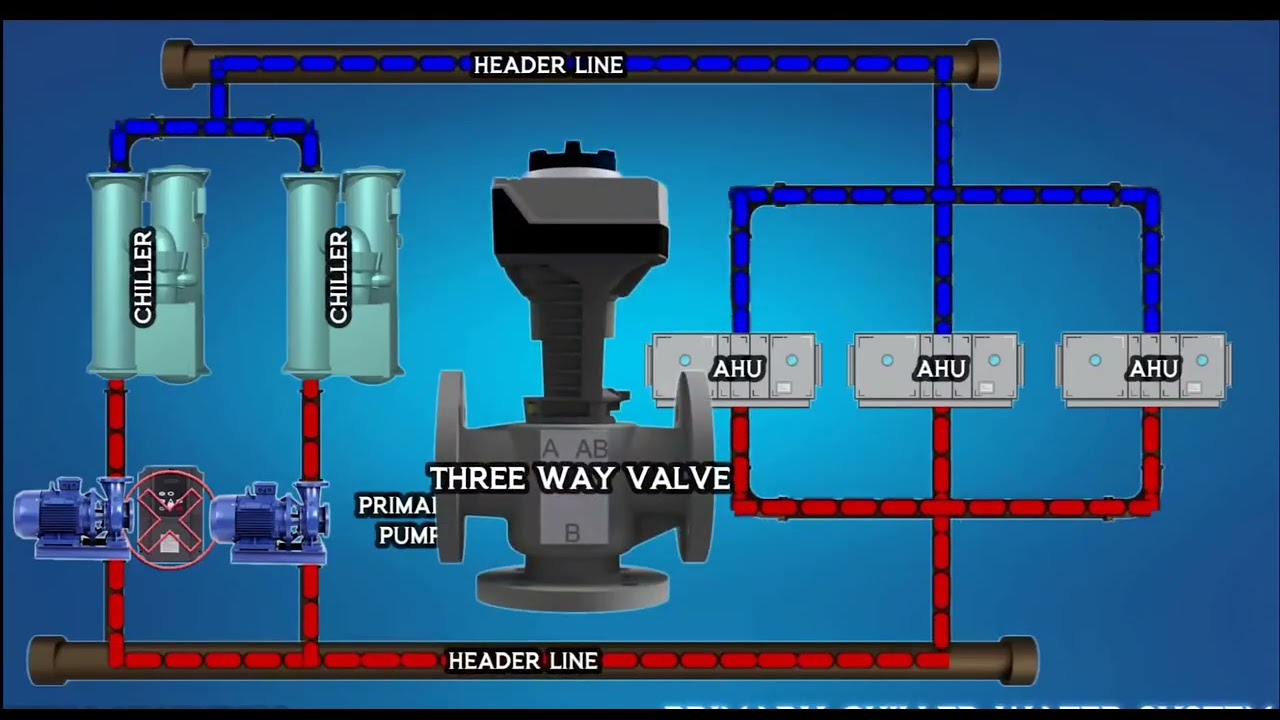 What is Primary pump and Secundry pump Explain |Animation| #hvactraning #hvac 