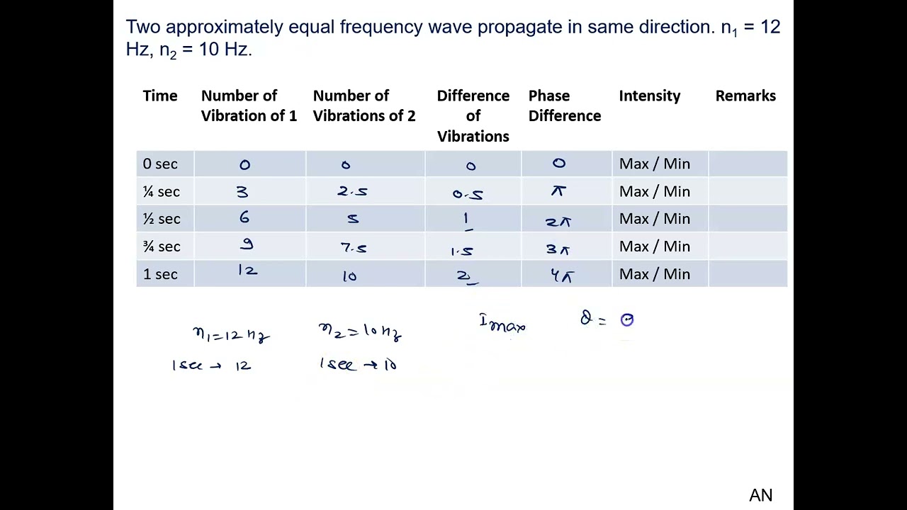 150  Illustration Two approximately equal frequency wave propagate in same direction. n1 = 12 Hz, n2