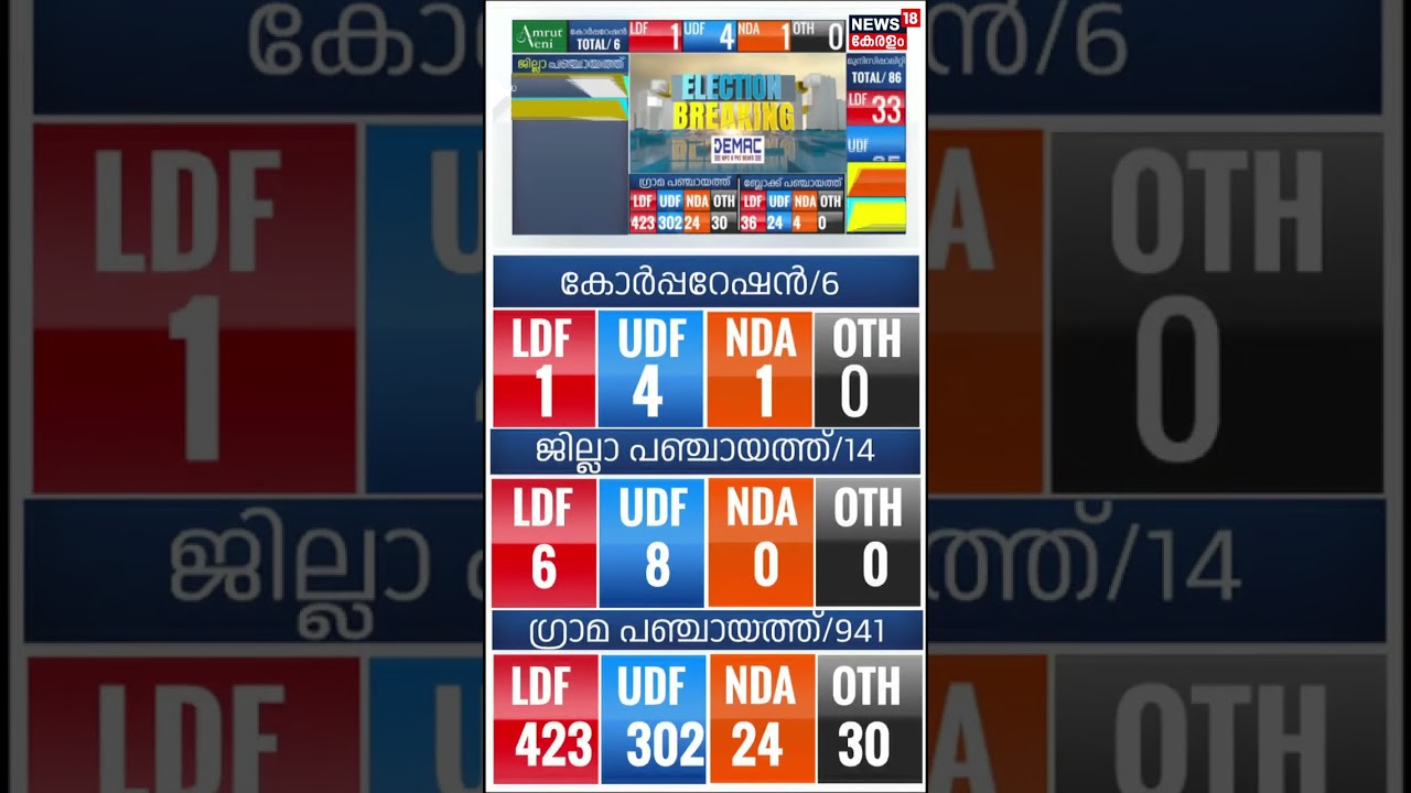 മലപ്പുറത്ത് UDFന് വൻ മുന്നേറ്റം | LDF | Kerala Local Body Election Result 2025 | Malappuram | N18S