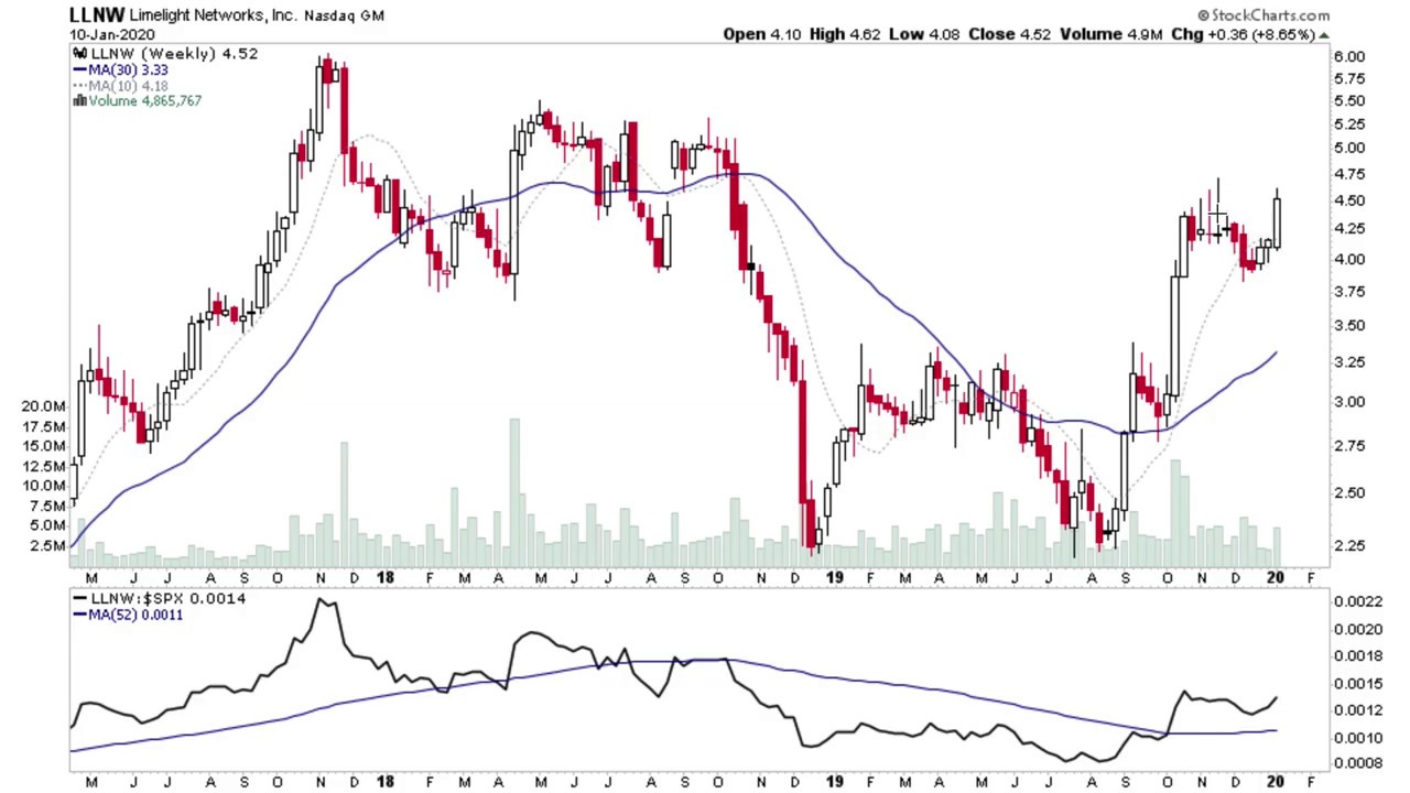 US Stocks - Stage 2 Breakouts and Continuation Breakouts Watchlist