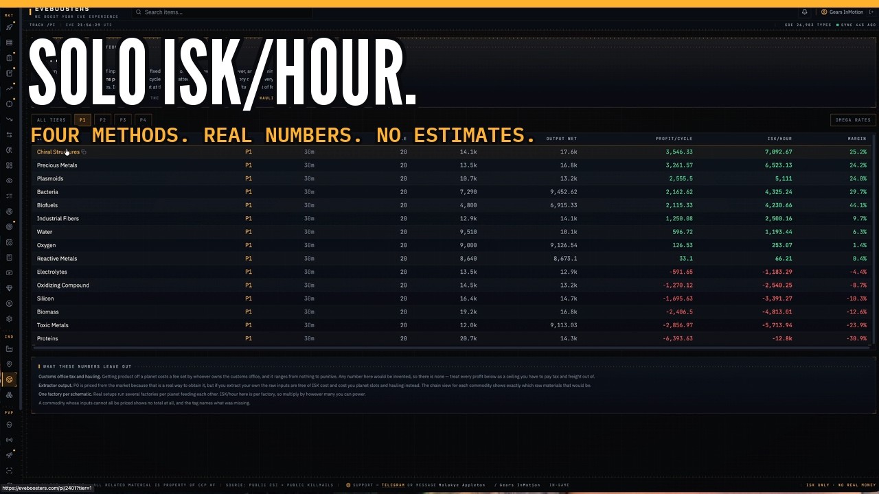 Four Ways To Make ISK Alone, Measured &mdash; EVE Online Solo Income Data