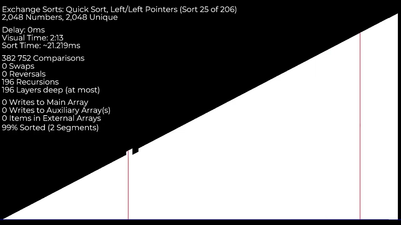 Over 200 Sorting Algorithms under an hour on Shifted Block