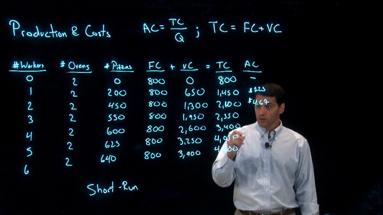 Short Run Production & Cost