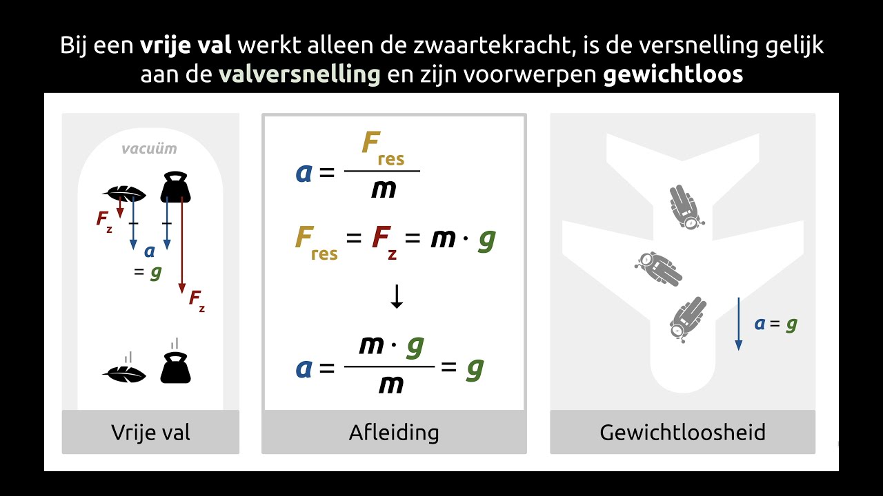 Vrije val en gewichtloostheid