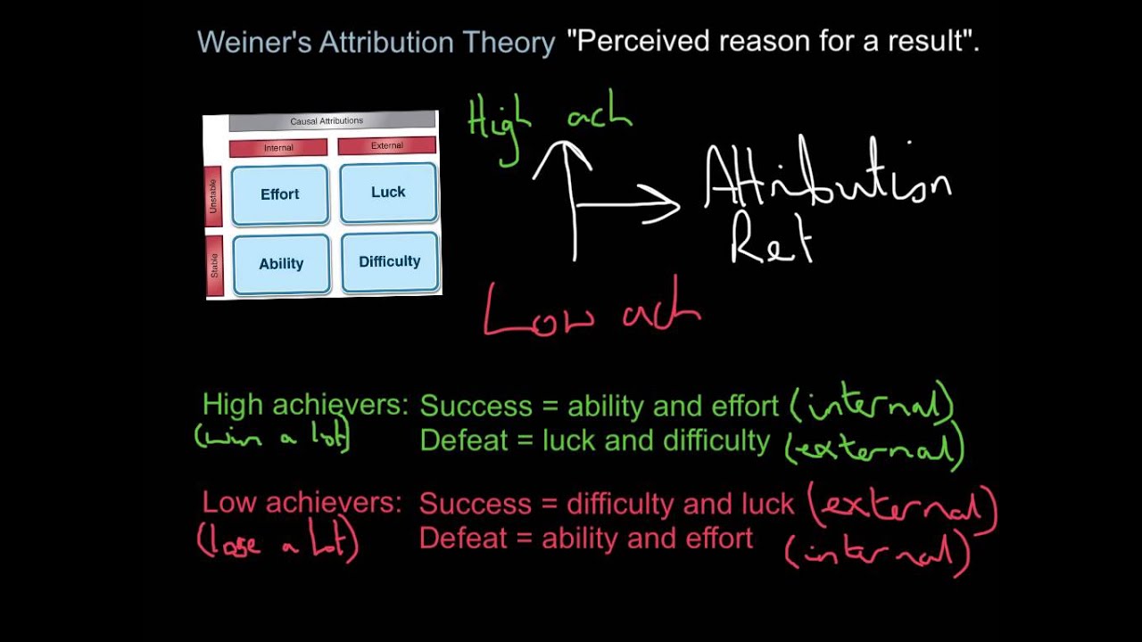 Attribution theory