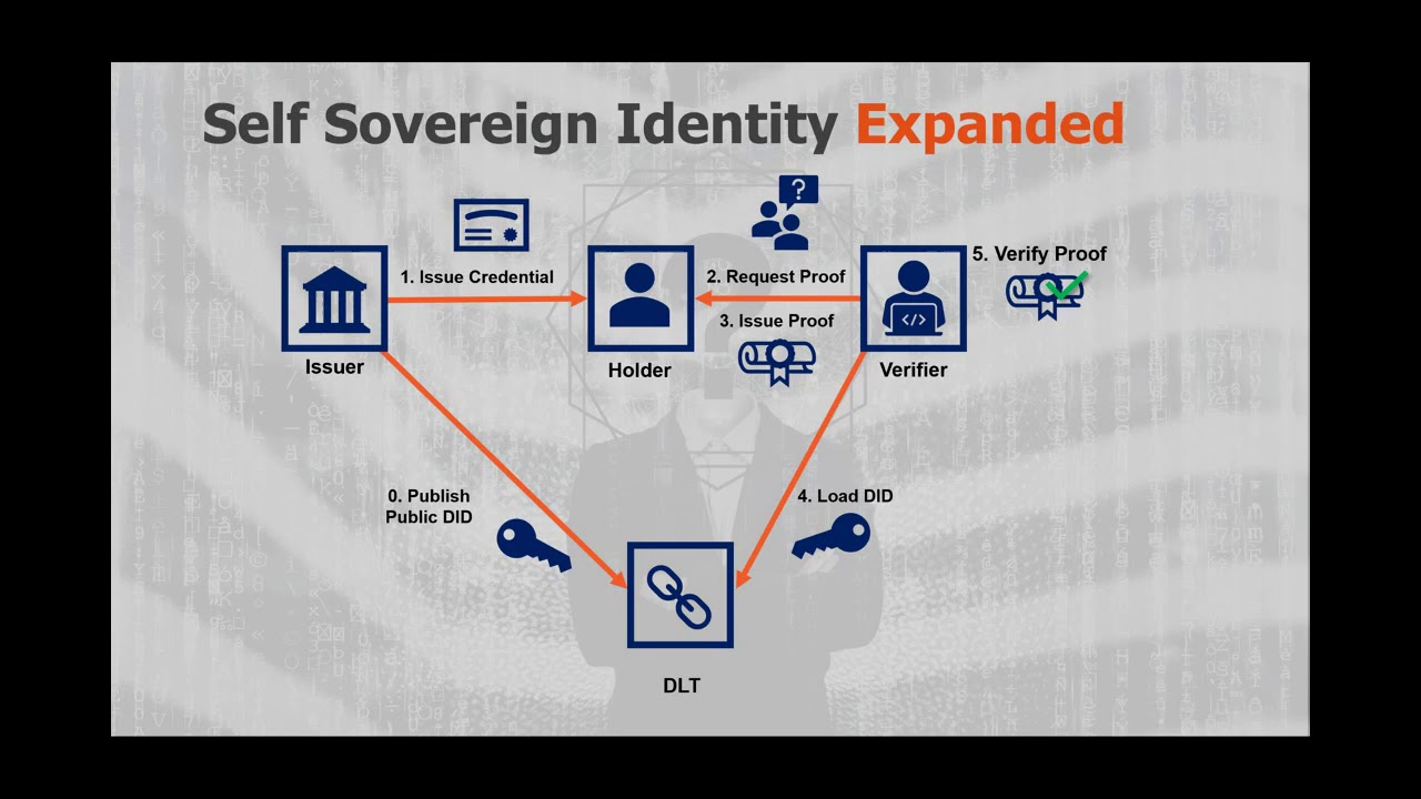 Self-Sovereign Identity as the Next Advancement | Condatis & Identity Experts