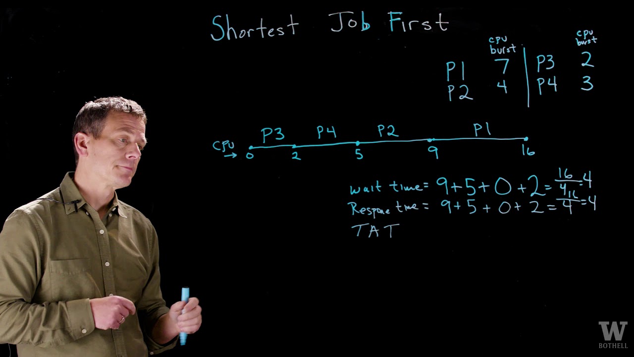 Shortest  Job First (SJF)