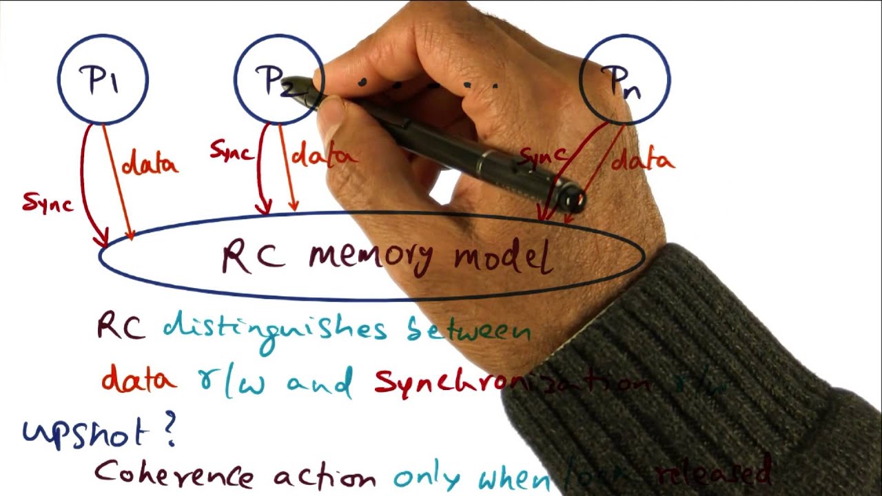 RC Memory Model - Georgia Tech - Advanced Operating Systems