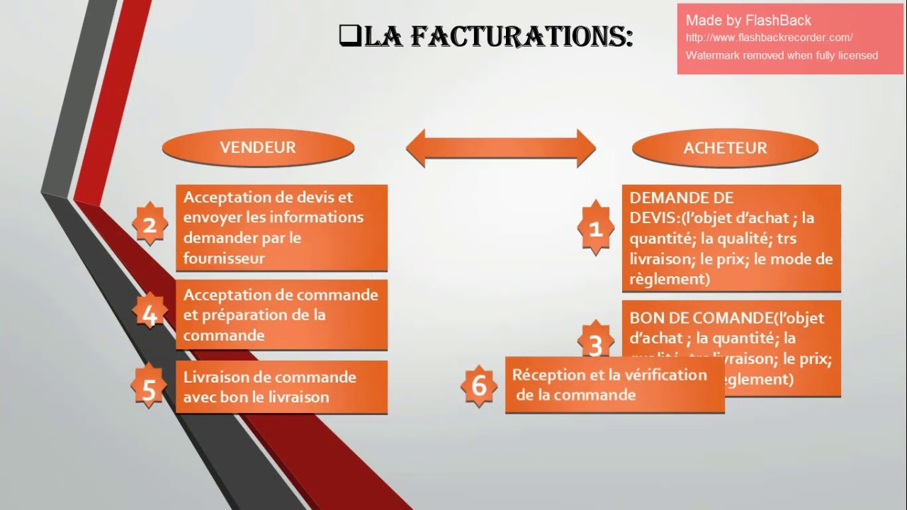 DEVIS,BON DE COMMANDE,BON DE LIVRAISON ET LA FACTURE