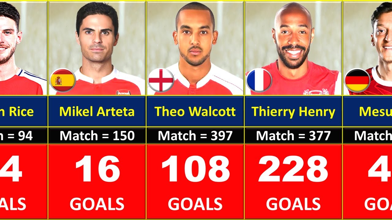ARSENAL BEST SCORERS IN FOOTBALL HISTORY