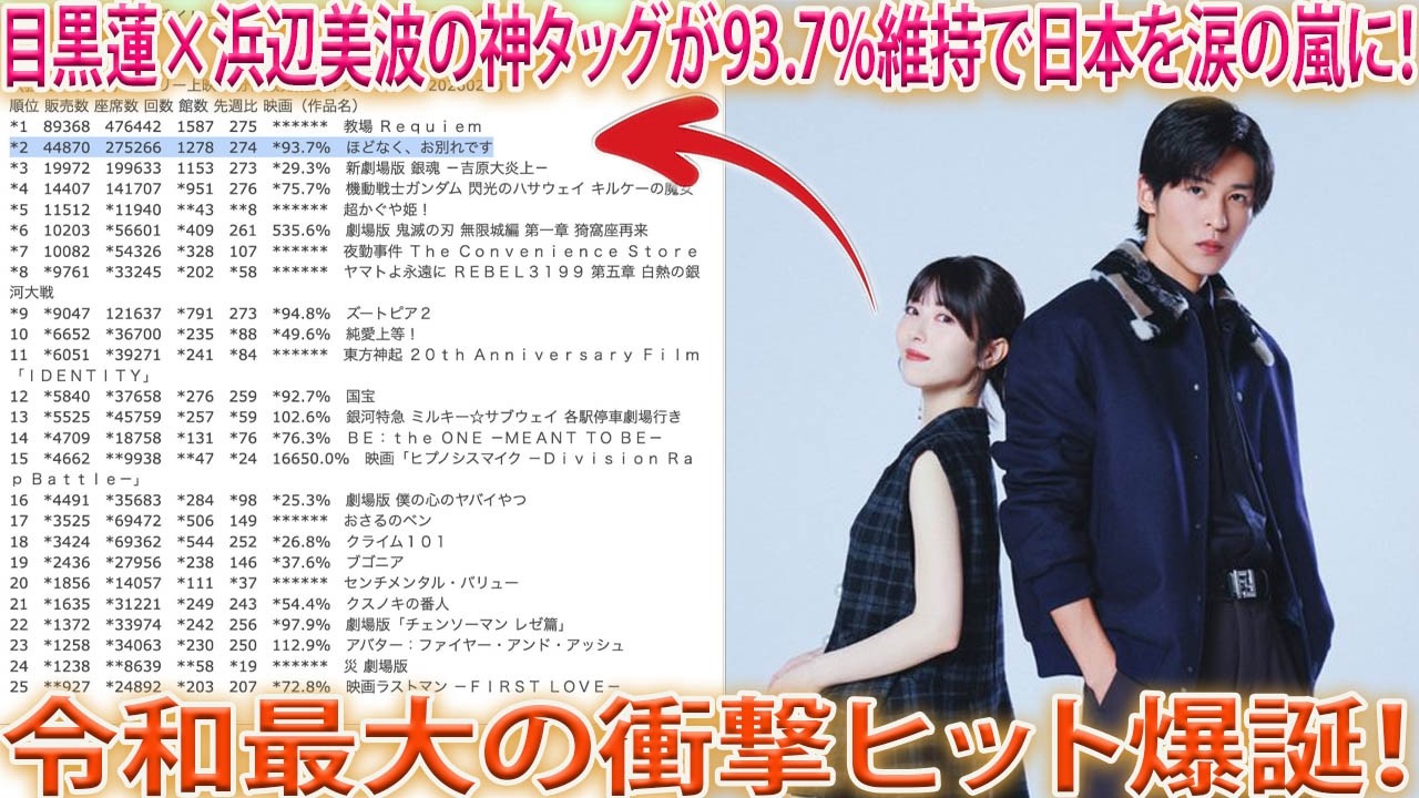 『ほどなく、お別れです』目黒蓮×浜辺美波の最強タッグが前週比93.7％という常識外れの維持率で首位を死守し続け、日本中を涙の渦に巻き込みながら令和最大の金字塔を打ち立てる衝撃の実態-八五TV